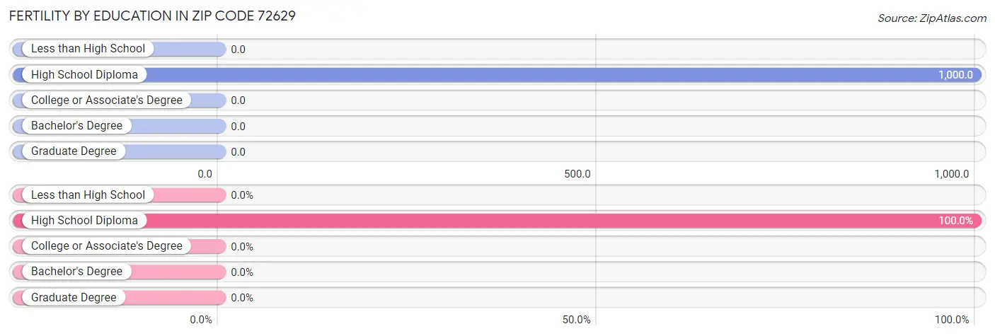 Female Fertility by Education Attainment in Zip Code 72629