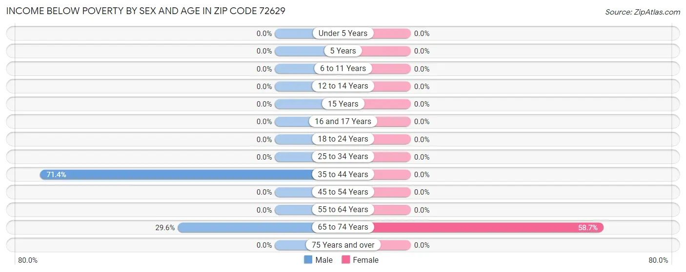 Income Below Poverty by Sex and Age in Zip Code 72629