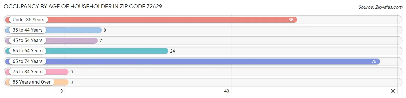 Occupancy by Age of Householder in Zip Code 72629