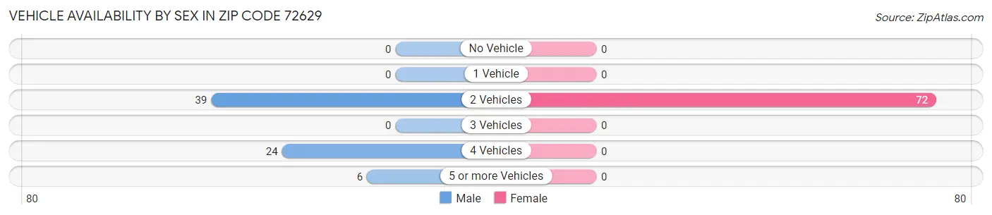 Vehicle Availability by Sex in Zip Code 72629