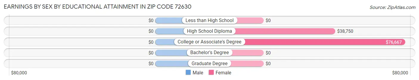 Earnings by Sex by Educational Attainment in Zip Code 72630
