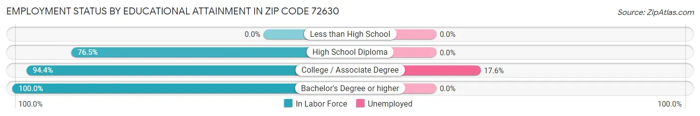 Employment Status by Educational Attainment in Zip Code 72630