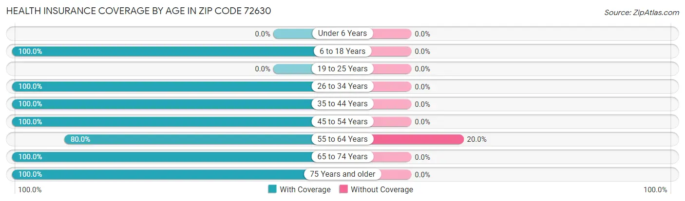 Health Insurance Coverage by Age in Zip Code 72630
