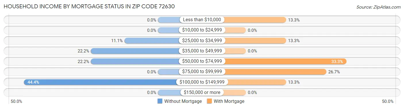 Household Income by Mortgage Status in Zip Code 72630