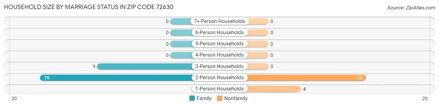 Household Size by Marriage Status in Zip Code 72630