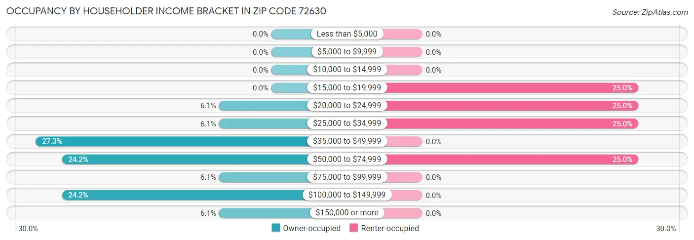 Occupancy by Householder Income Bracket in Zip Code 72630