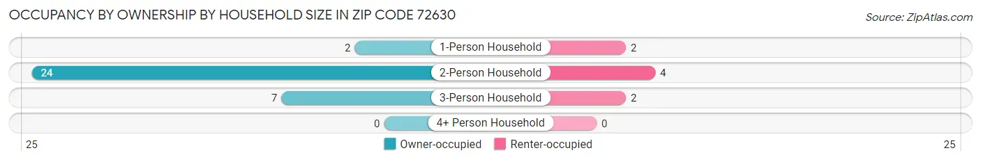 Occupancy by Ownership by Household Size in Zip Code 72630