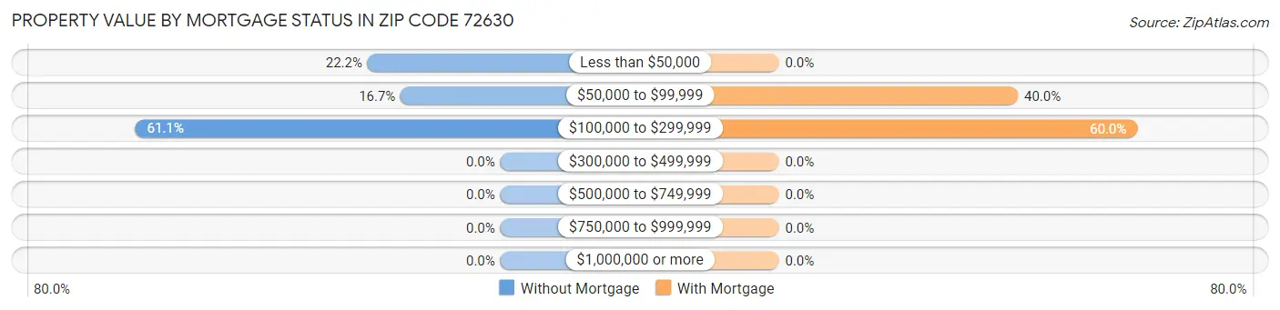 Property Value by Mortgage Status in Zip Code 72630