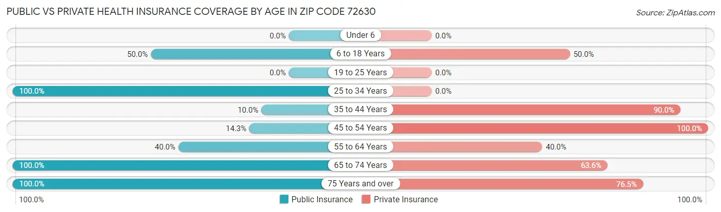 Public vs Private Health Insurance Coverage by Age in Zip Code 72630