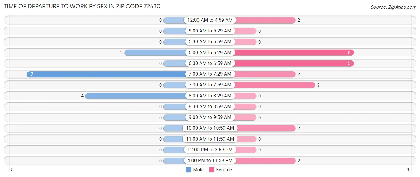 Time of Departure to Work by Sex in Zip Code 72630