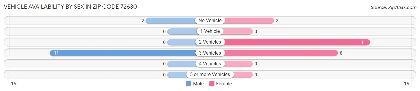 Vehicle Availability by Sex in Zip Code 72630