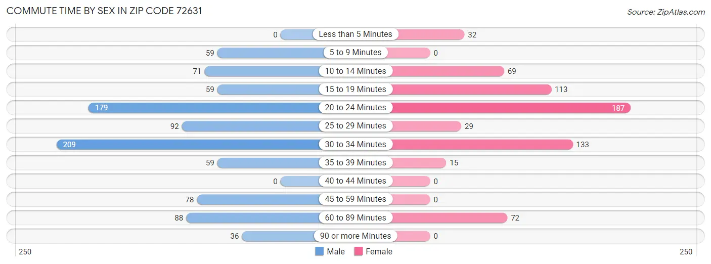 Commute Time by Sex in Zip Code 72631