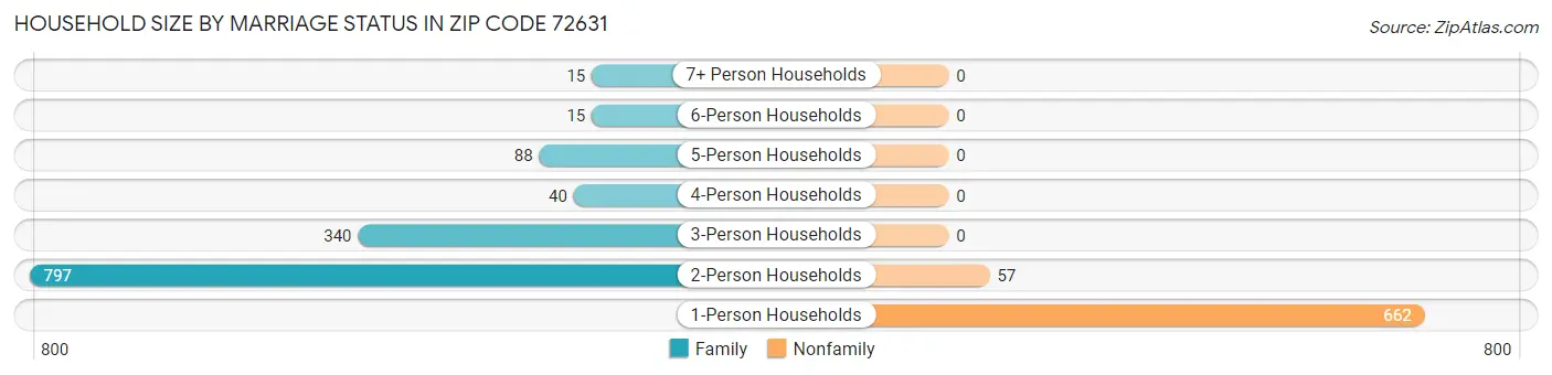 Household Size by Marriage Status in Zip Code 72631