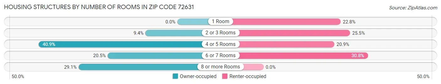 Housing Structures by Number of Rooms in Zip Code 72631