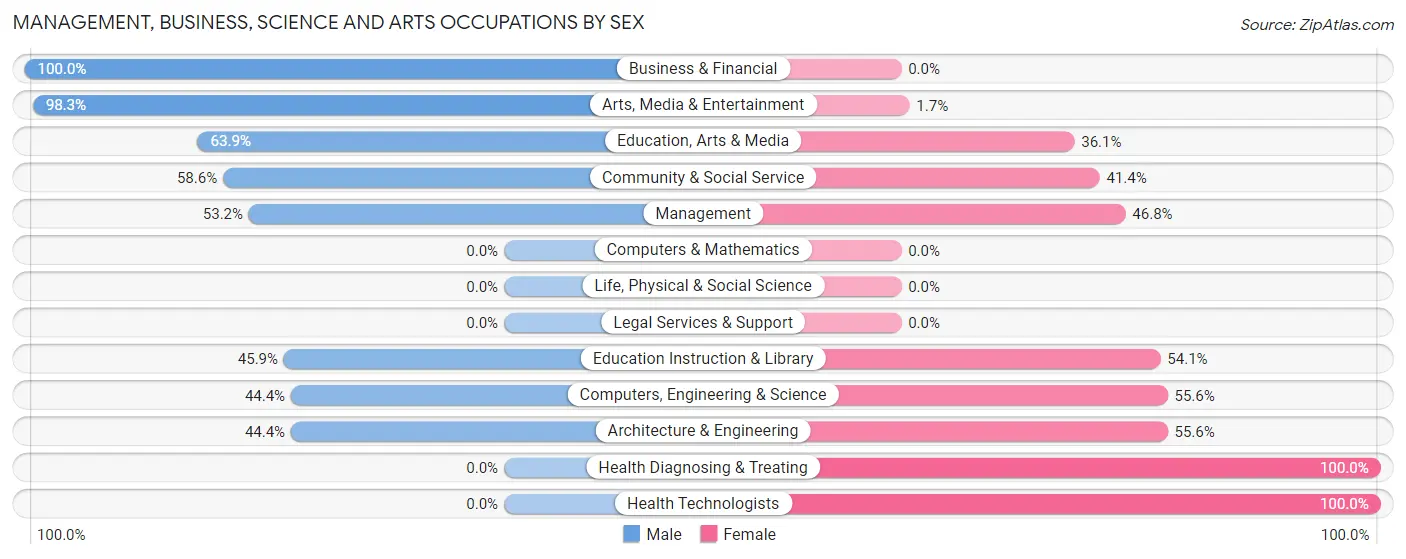 Management, Business, Science and Arts Occupations by Sex in Zip Code 72631