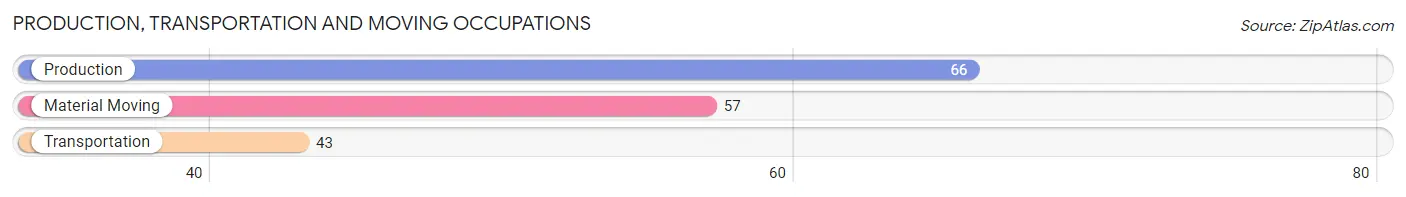 Production, Transportation and Moving Occupations in Zip Code 72631
