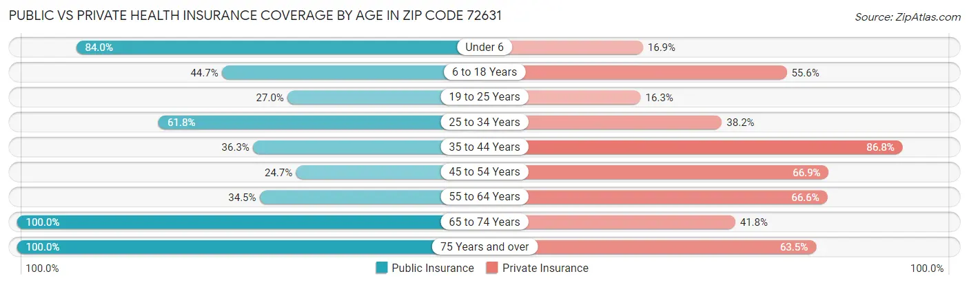 Public vs Private Health Insurance Coverage by Age in Zip Code 72631