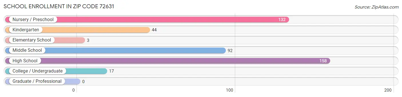 School Enrollment in Zip Code 72631