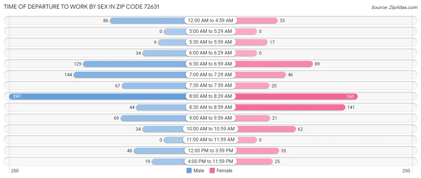 Time of Departure to Work by Sex in Zip Code 72631