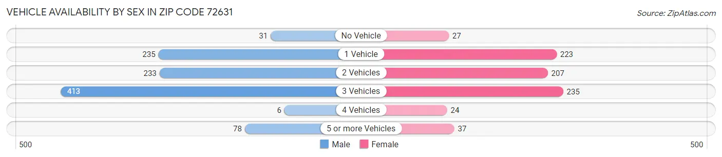 Vehicle Availability by Sex in Zip Code 72631