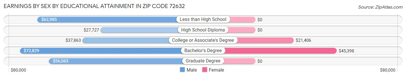 Earnings by Sex by Educational Attainment in Zip Code 72632