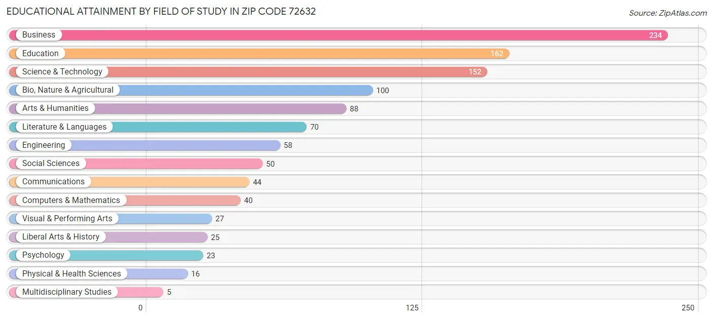 Educational Attainment by Field of Study in Zip Code 72632