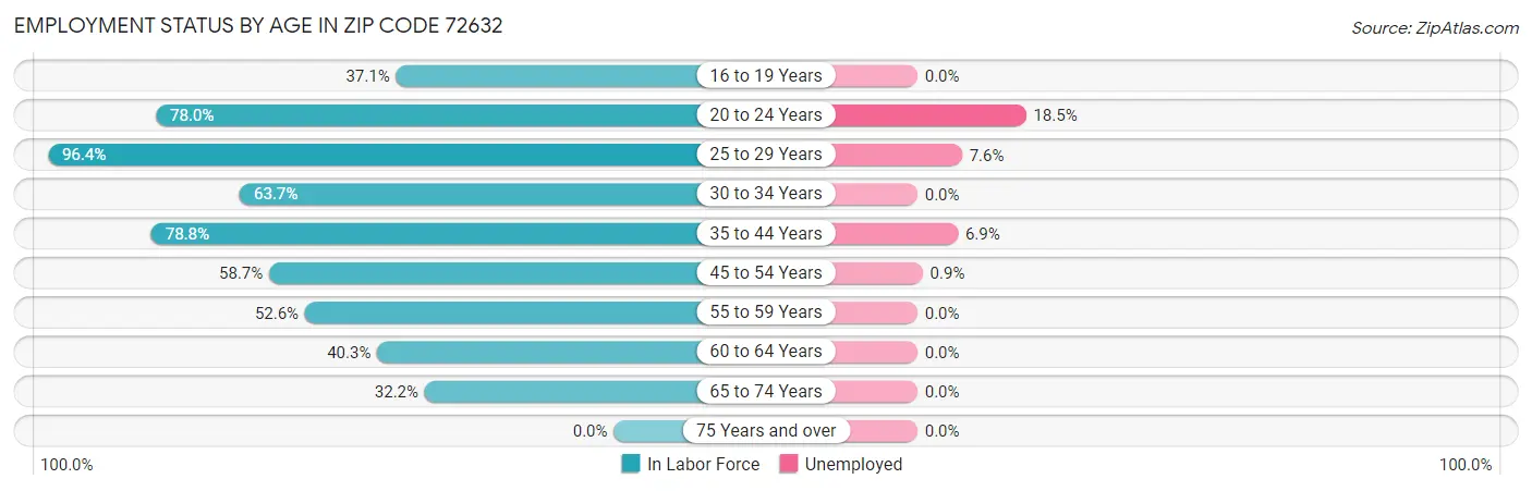 Employment Status by Age in Zip Code 72632