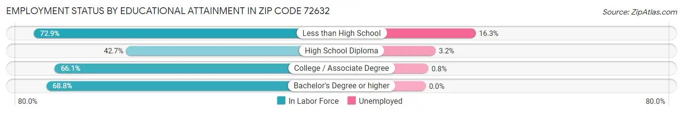 Employment Status by Educational Attainment in Zip Code 72632