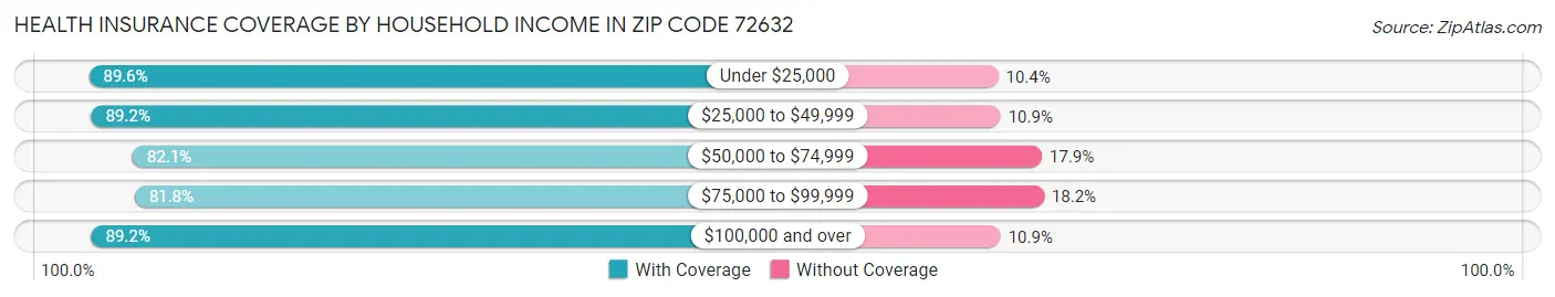 Health Insurance Coverage by Household Income in Zip Code 72632