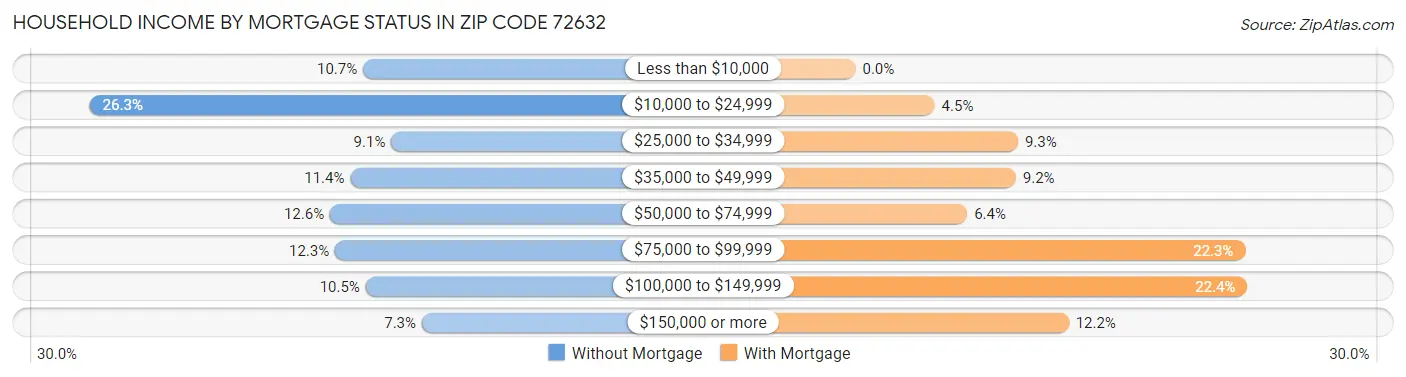 Household Income by Mortgage Status in Zip Code 72632