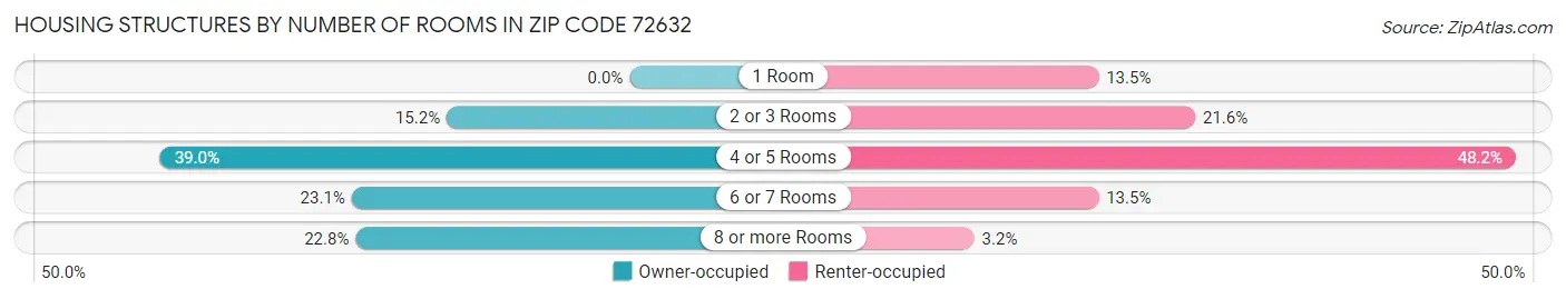 Housing Structures by Number of Rooms in Zip Code 72632