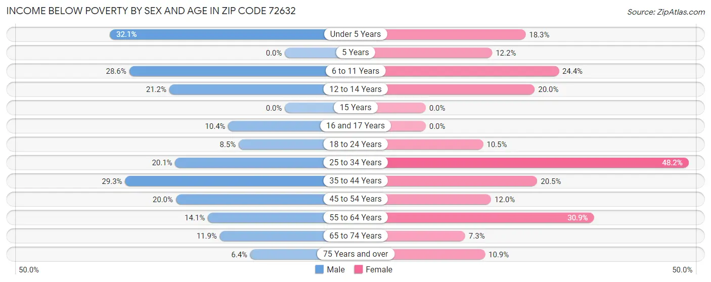 Income Below Poverty by Sex and Age in Zip Code 72632