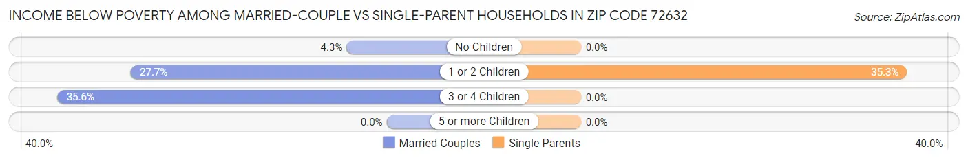 Income Below Poverty Among Married-Couple vs Single-Parent Households in Zip Code 72632