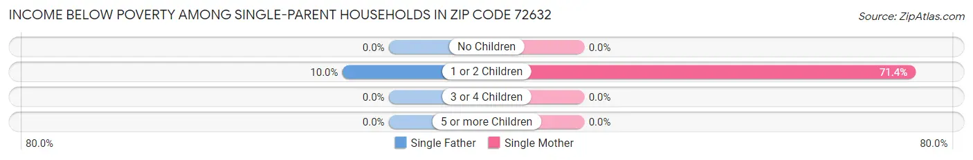 Income Below Poverty Among Single-Parent Households in Zip Code 72632