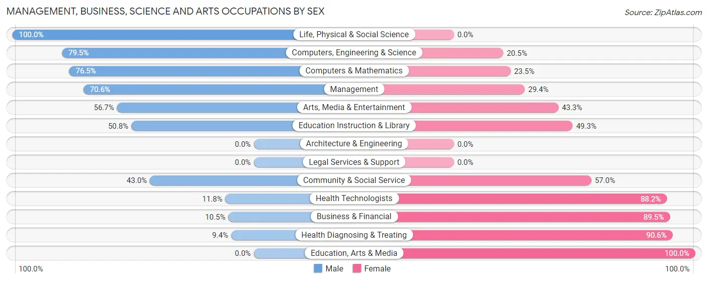 Management, Business, Science and Arts Occupations by Sex in Zip Code 72632