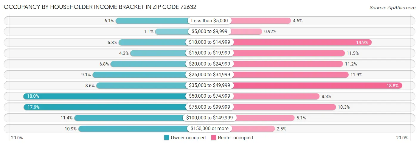 Occupancy by Householder Income Bracket in Zip Code 72632