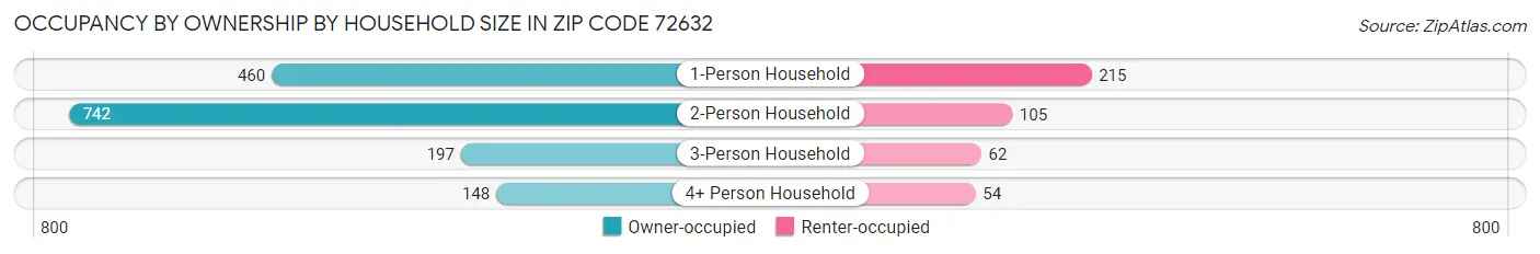 Occupancy by Ownership by Household Size in Zip Code 72632