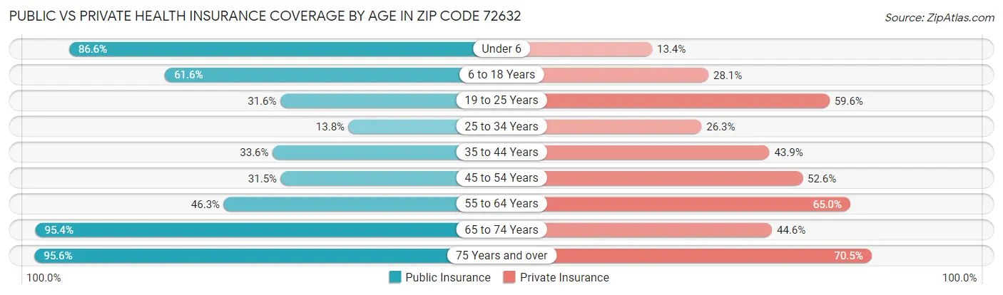 Public vs Private Health Insurance Coverage by Age in Zip Code 72632