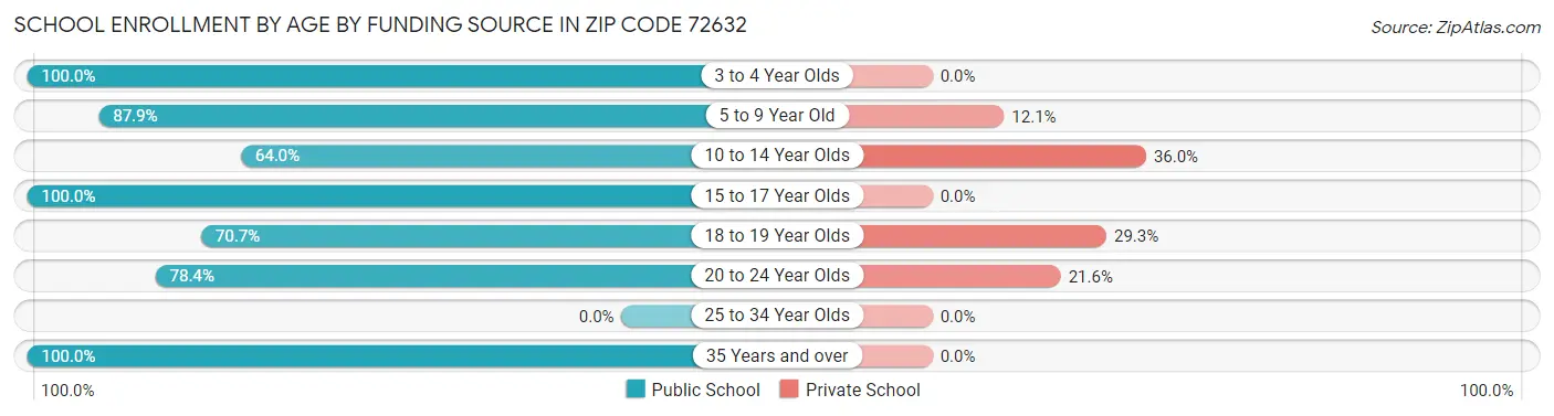 School Enrollment by Age by Funding Source in Zip Code 72632
