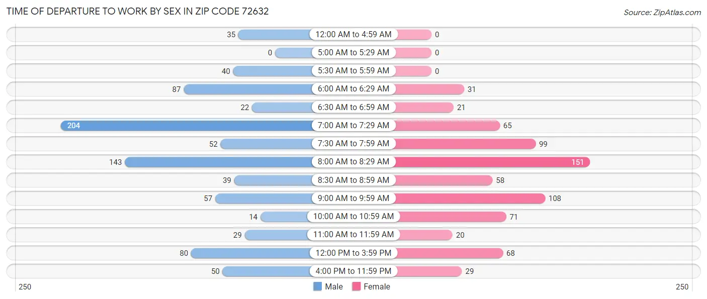 Time of Departure to Work by Sex in Zip Code 72632