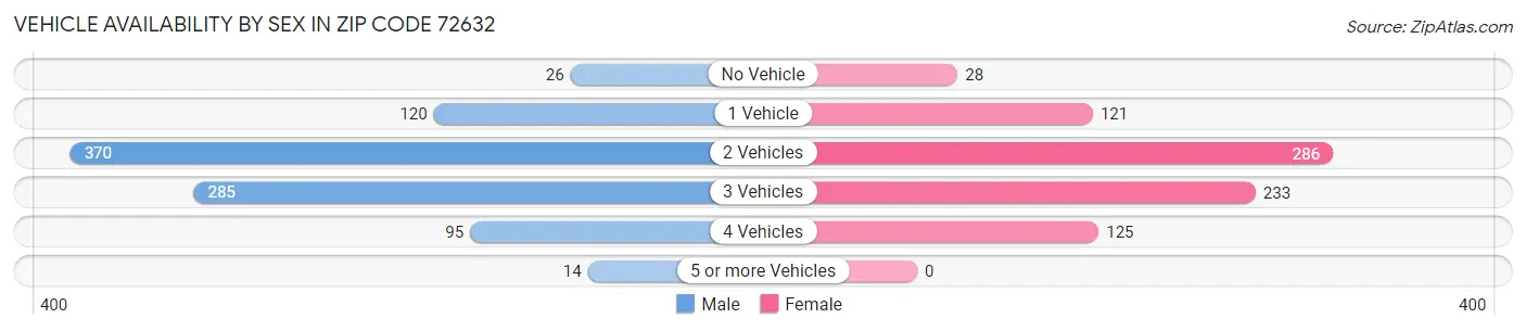 Vehicle Availability by Sex in Zip Code 72632