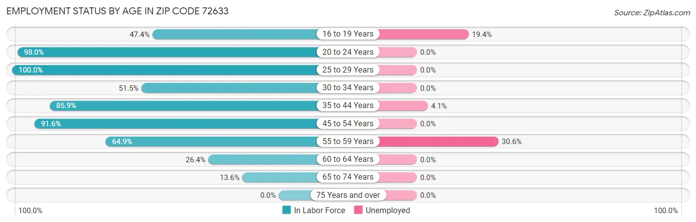 Employment Status by Age in Zip Code 72633