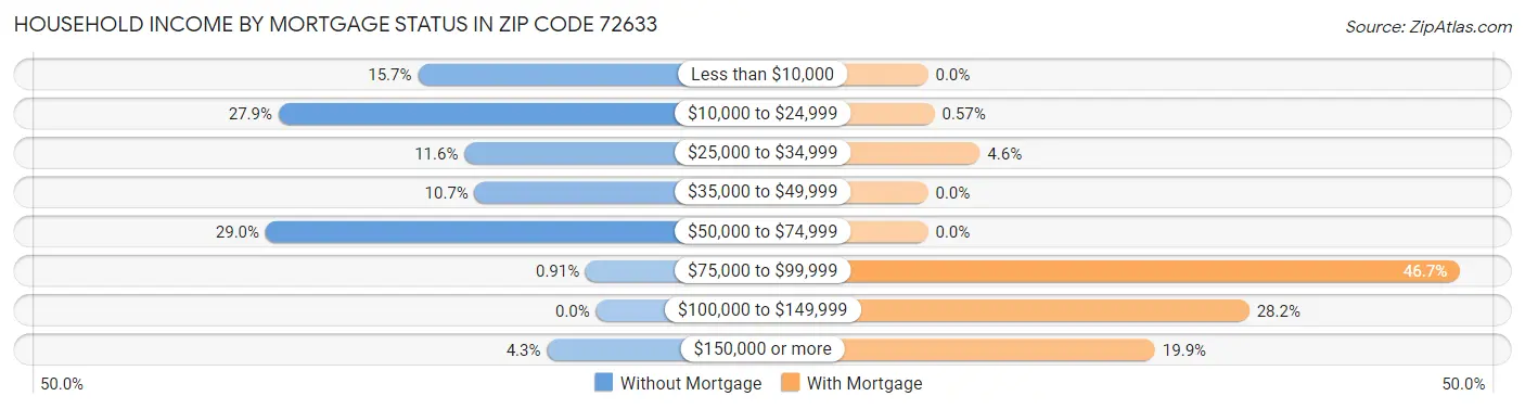 Household Income by Mortgage Status in Zip Code 72633
