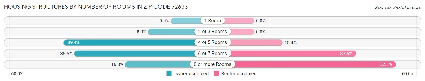 Housing Structures by Number of Rooms in Zip Code 72633