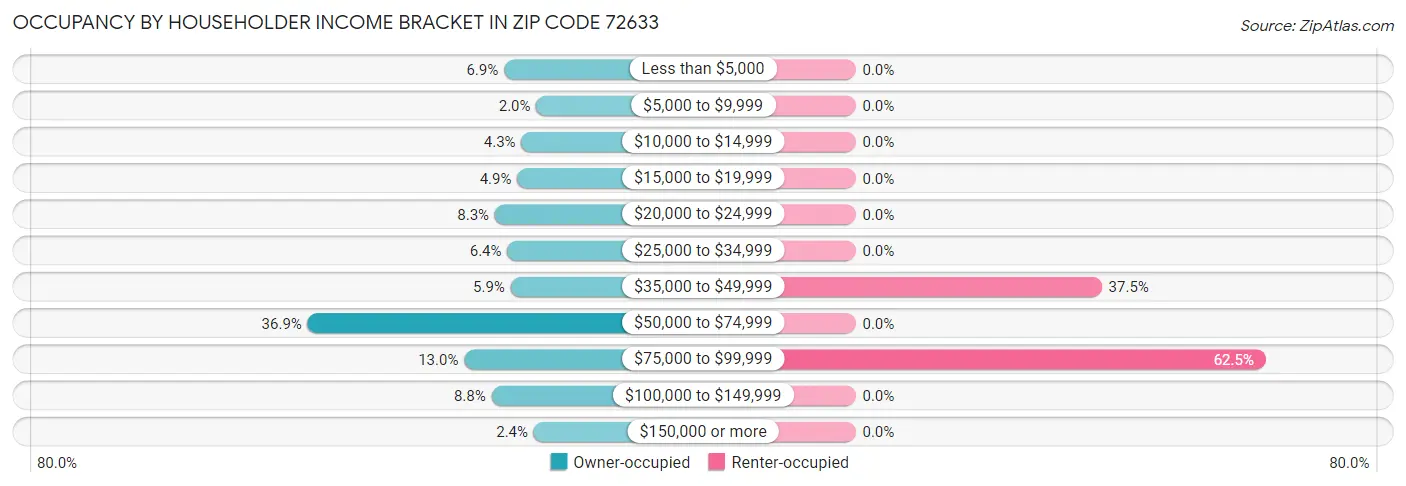 Occupancy by Householder Income Bracket in Zip Code 72633