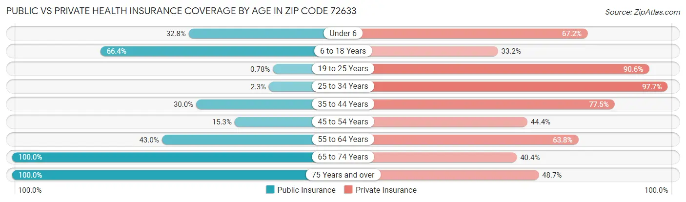 Public vs Private Health Insurance Coverage by Age in Zip Code 72633