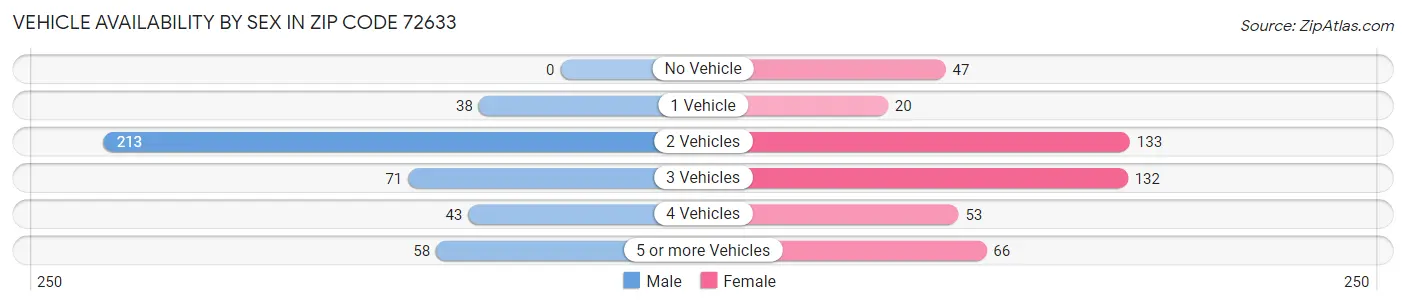 Vehicle Availability by Sex in Zip Code 72633