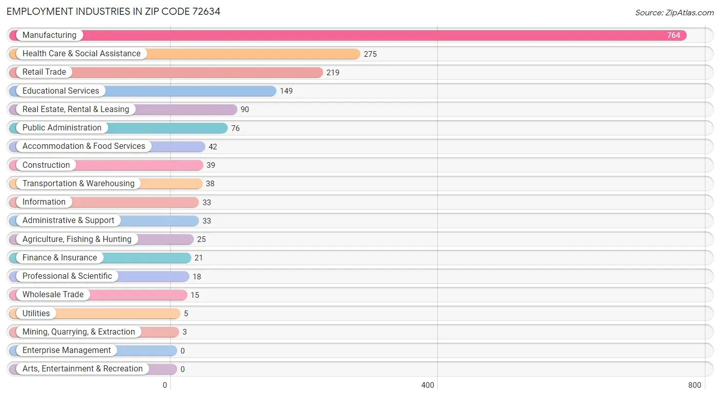 Employment Industries in Zip Code 72634