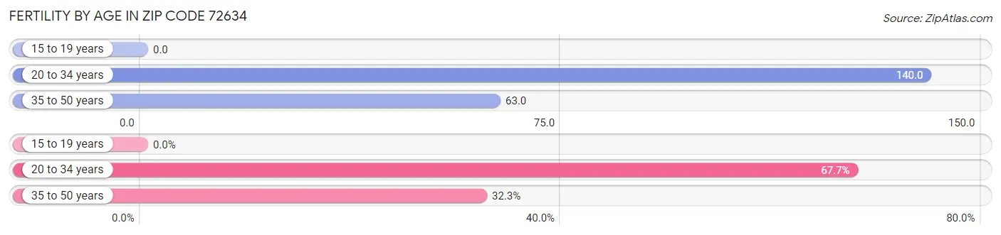 Female Fertility by Age in Zip Code 72634