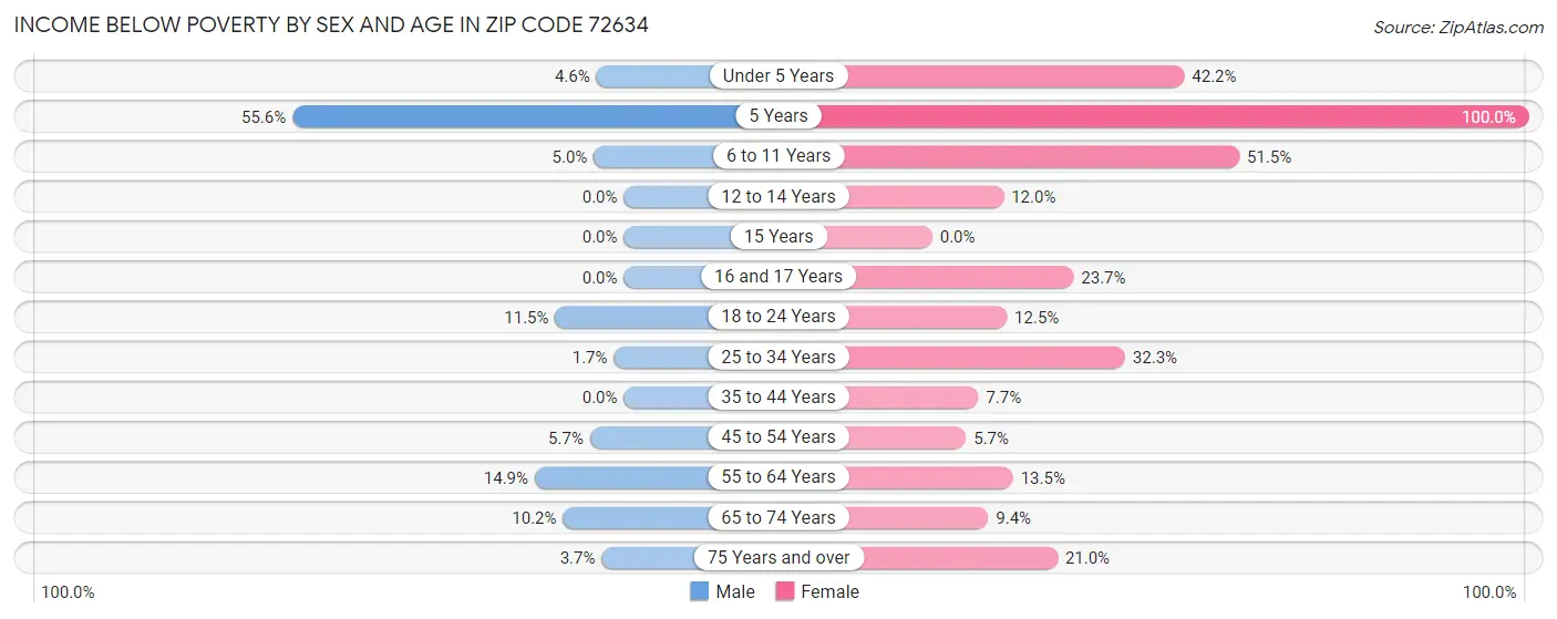 Income Below Poverty by Sex and Age in Zip Code 72634